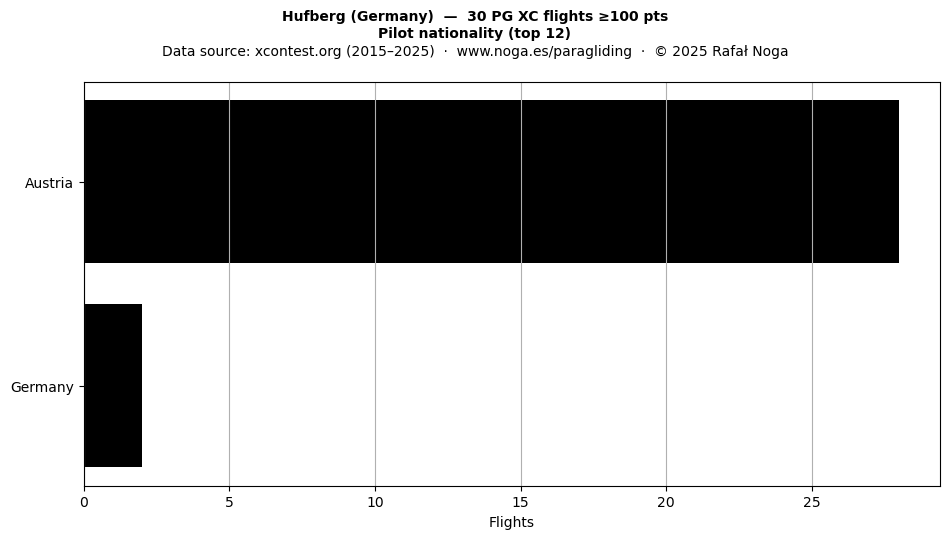 Pilot nationality