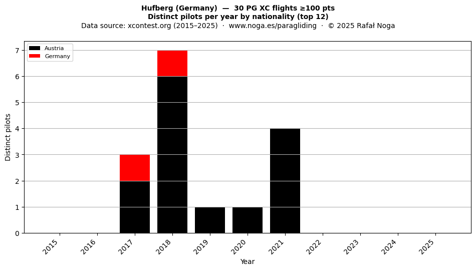 Distinct pilots per year