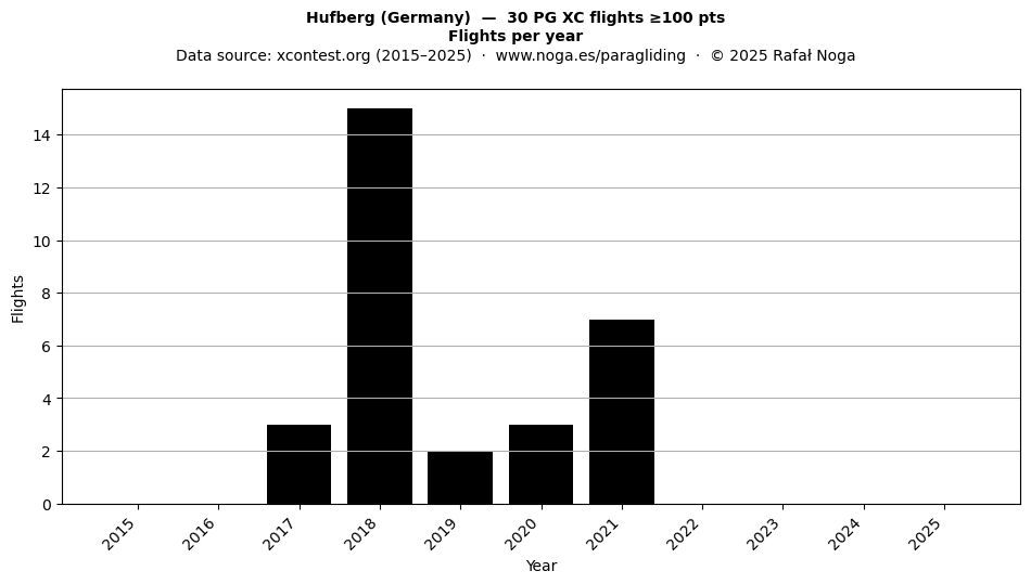 Flights per year