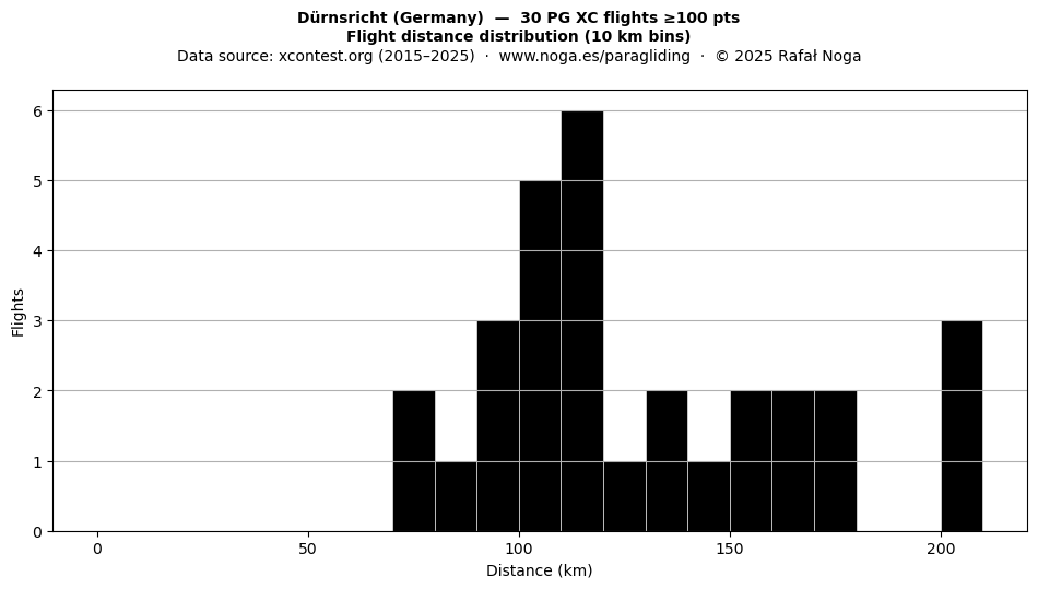 Flight distance