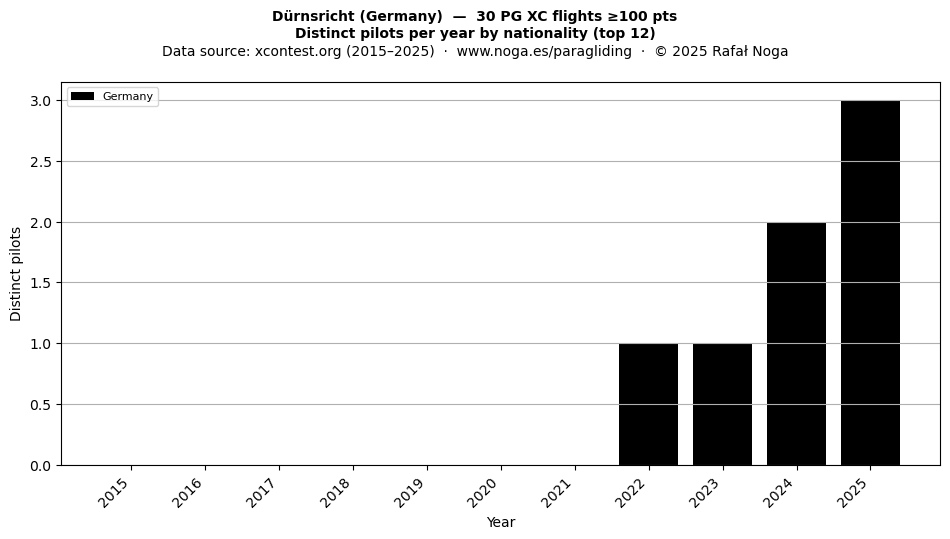 Distinct pilots per year