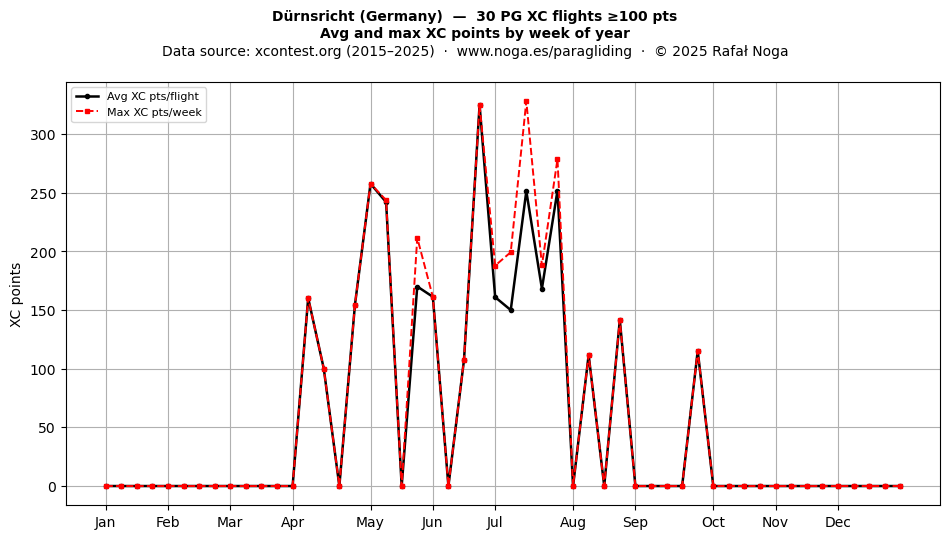 XC points by week