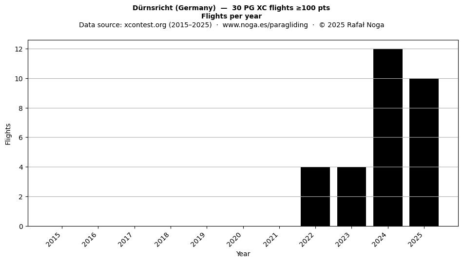 Flights per year