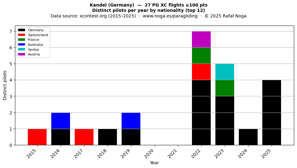 Distinct pilots per year