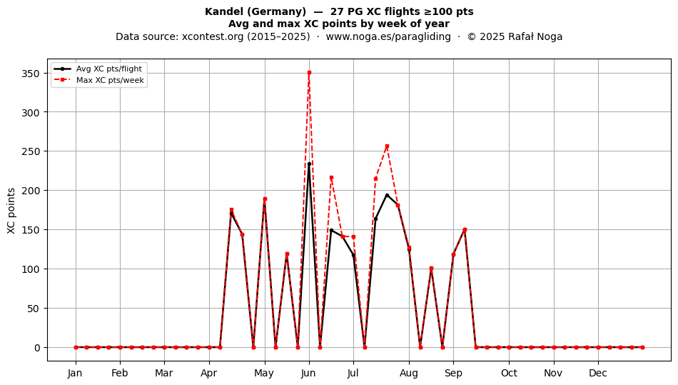 XC points by week