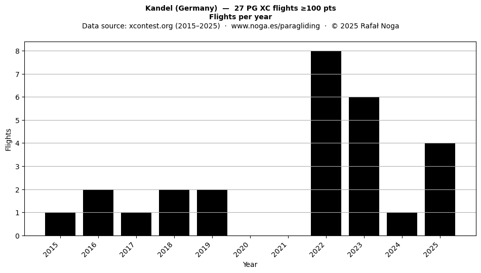 Flights per year