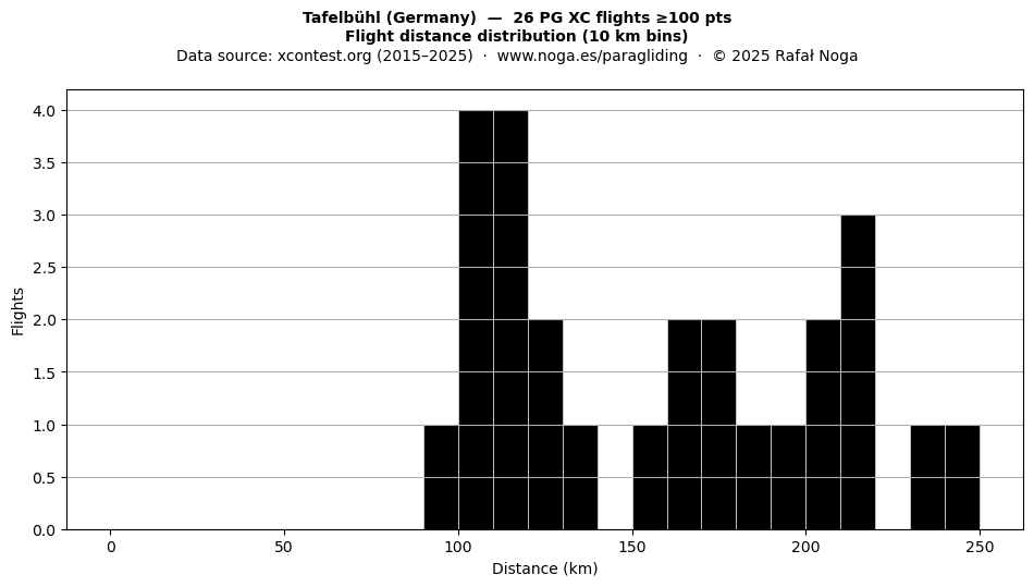 Flight distance