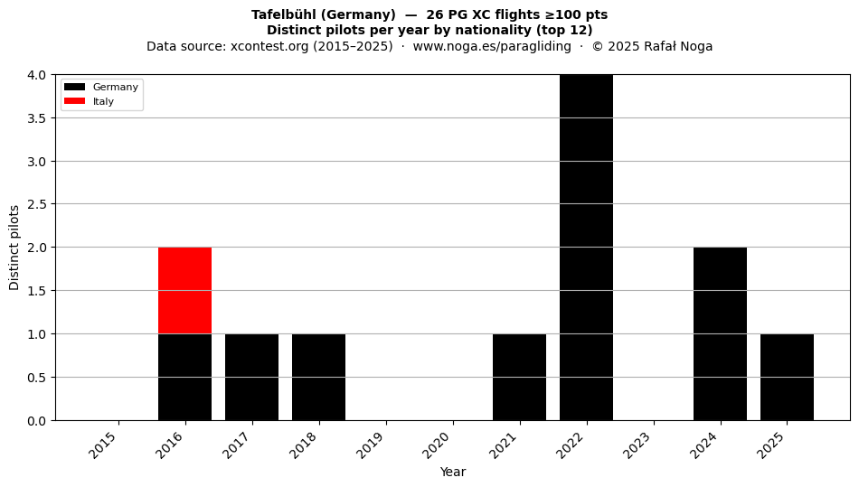 Distinct pilots per year