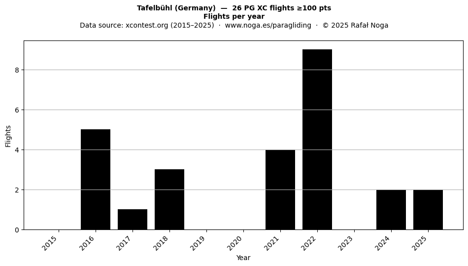 Flights per year