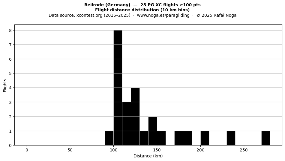 Flight distance