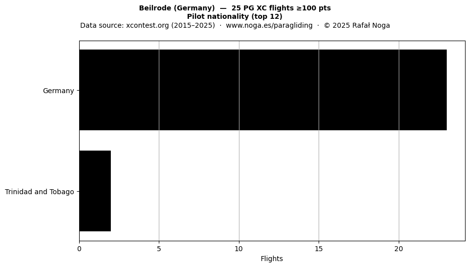 Pilot nationality