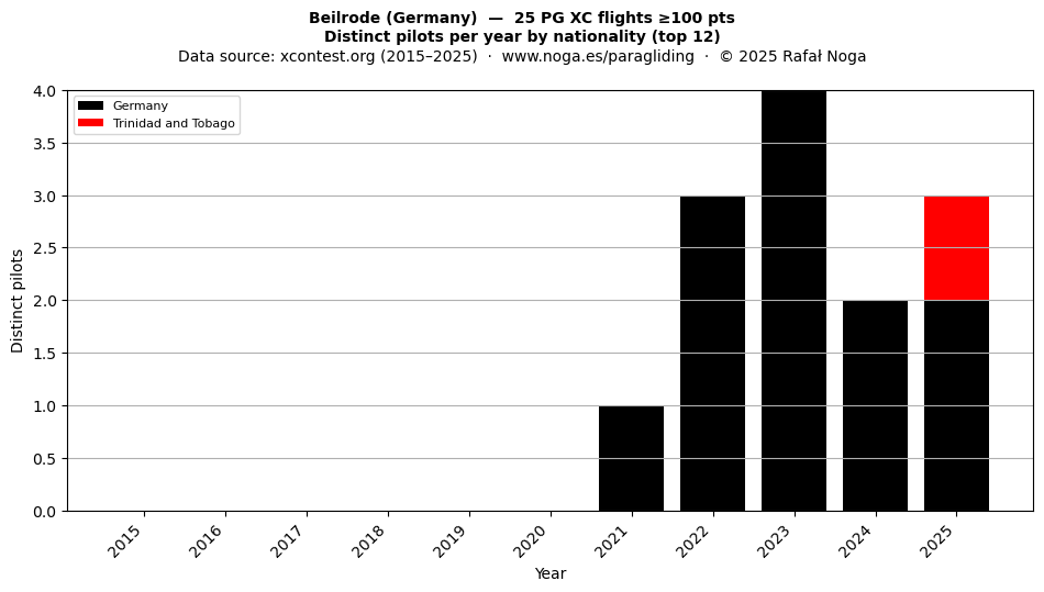 Distinct pilots per year