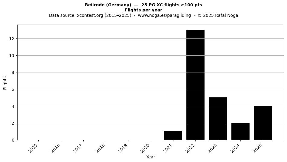 Flights per year