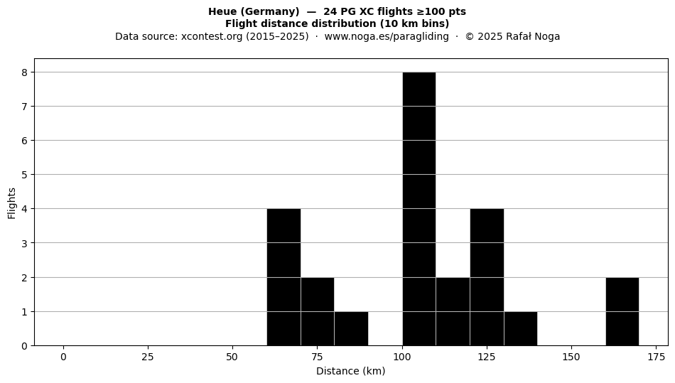 Flight distance