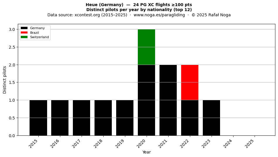 Distinct pilots per year