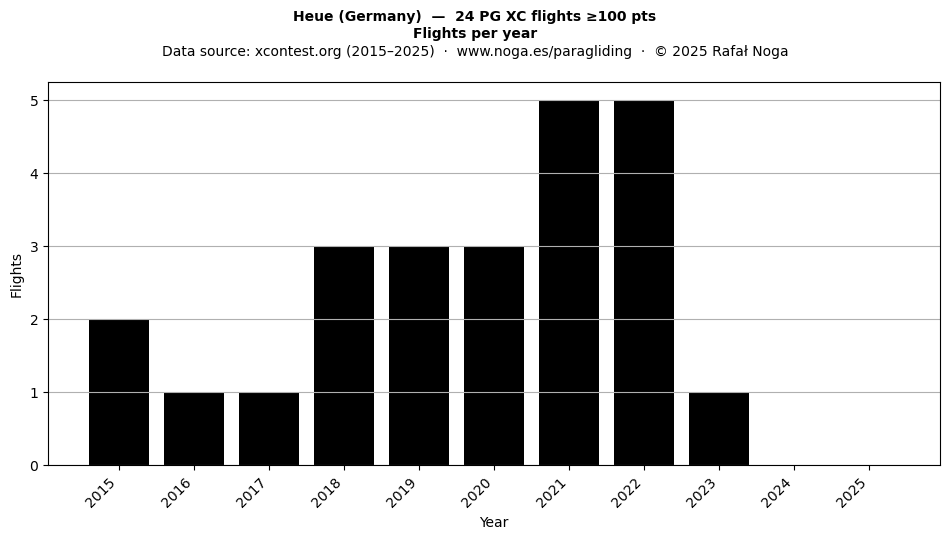 Flights per year