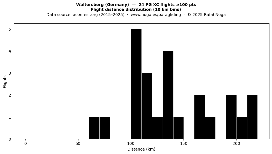 Flight distance