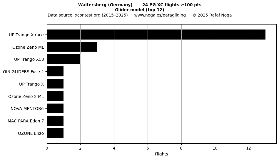 Glider model