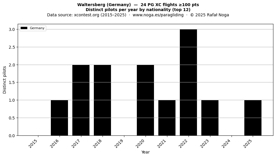 Distinct pilots per year