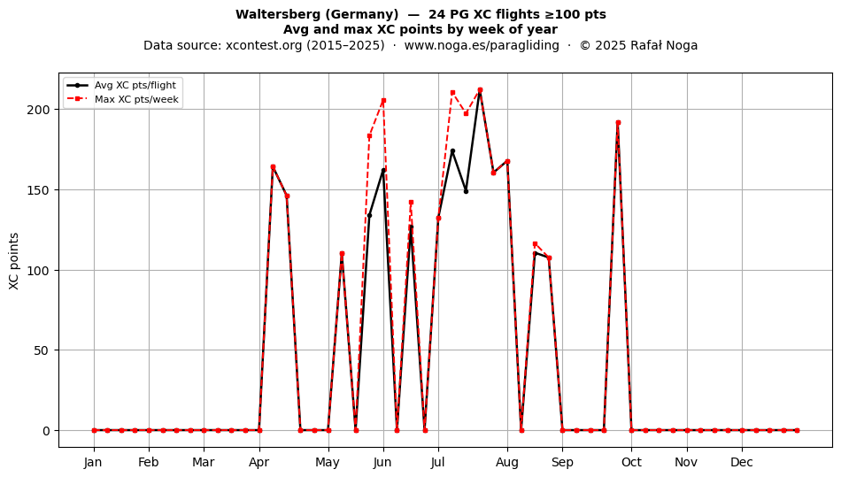 XC points by week