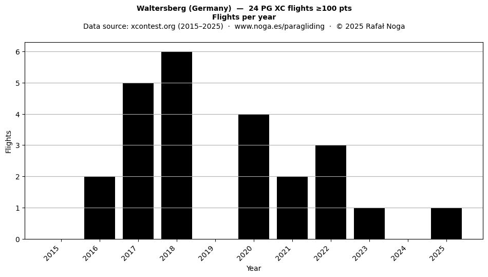 Flights per year