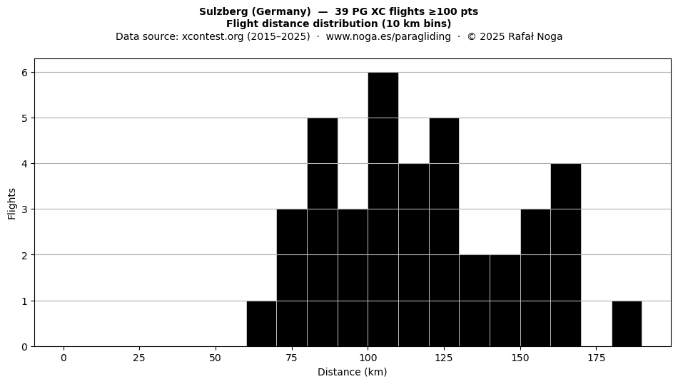 Flight distance