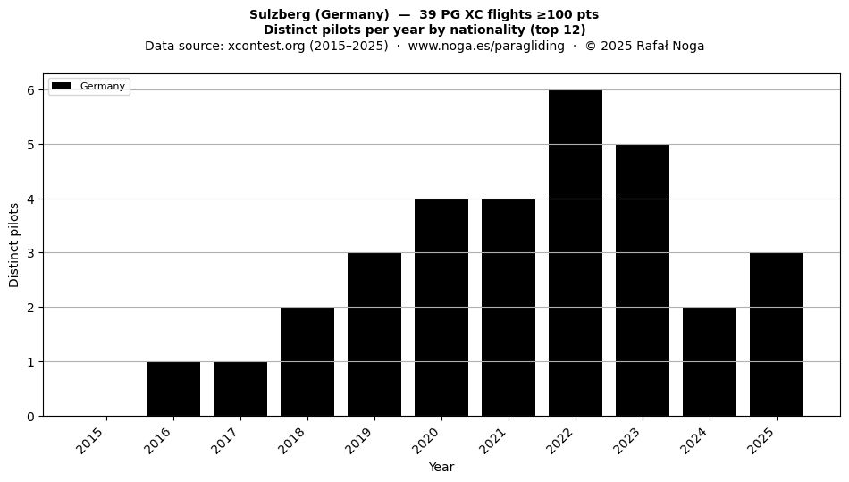Distinct pilots per year