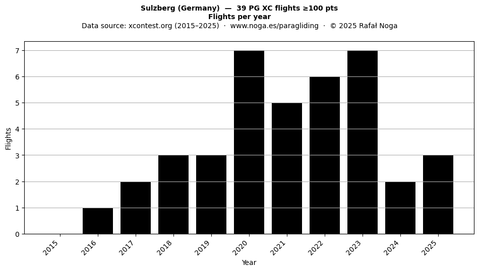 Flights per year