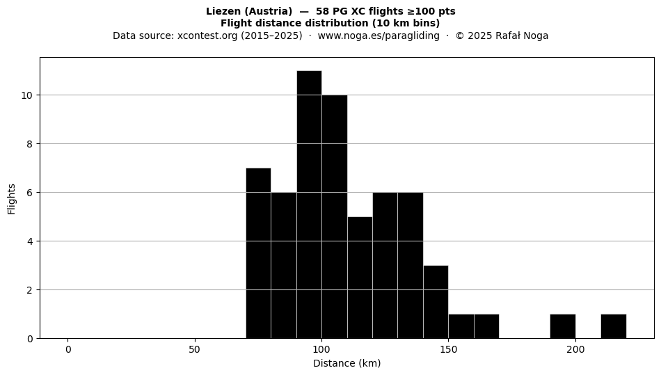 Flight distance