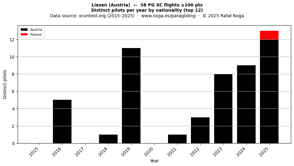 Distinct pilots per year