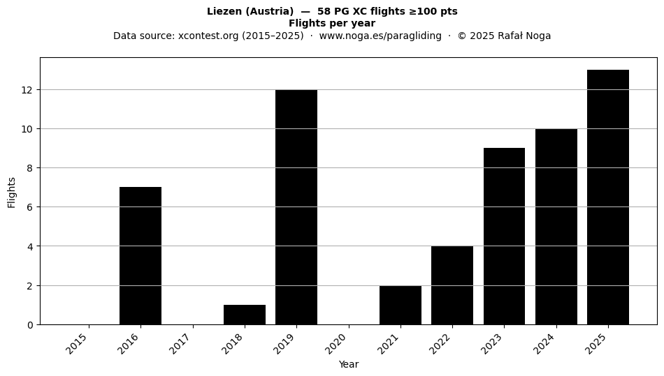 Flights per year