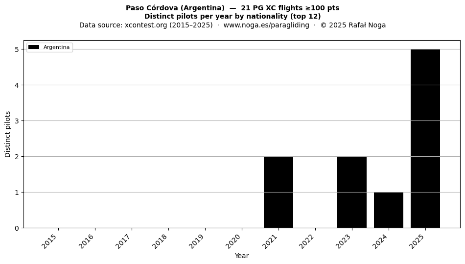 Distinct pilots per year