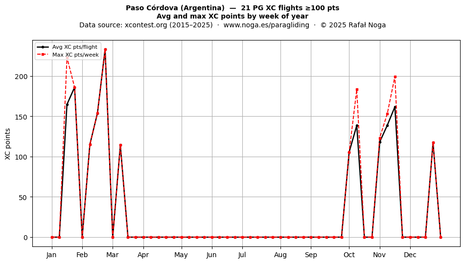 XC points by week