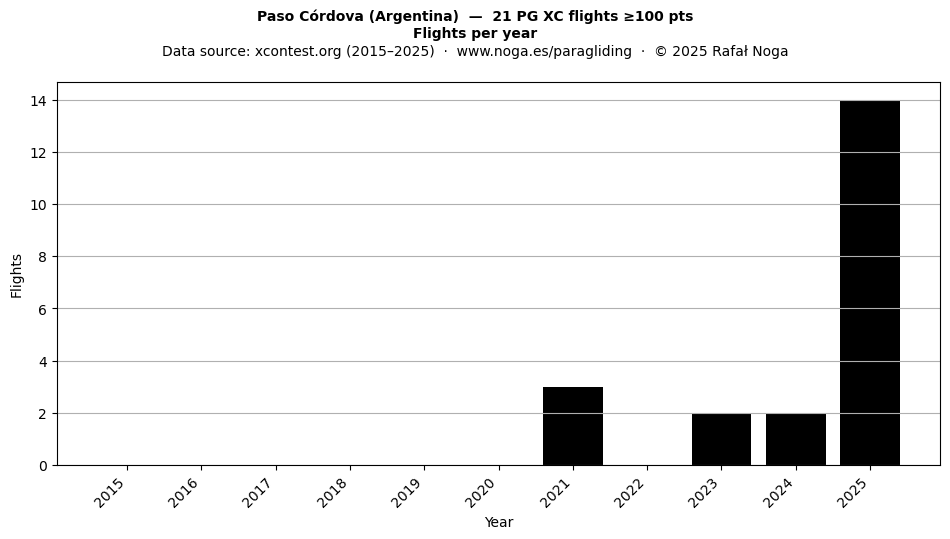 Flights per year
