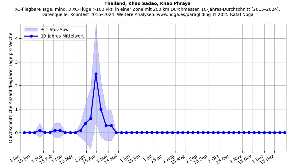 Thailand, Khao Sadao, Khao Phraya