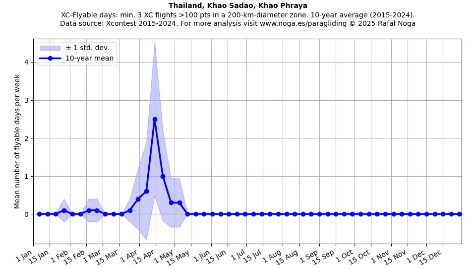 Thailand, Khao Sadao, Khao Phraya