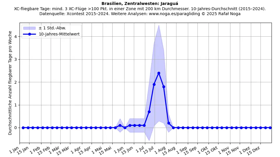 Brasilien, Zentralwesten: Jaraguá