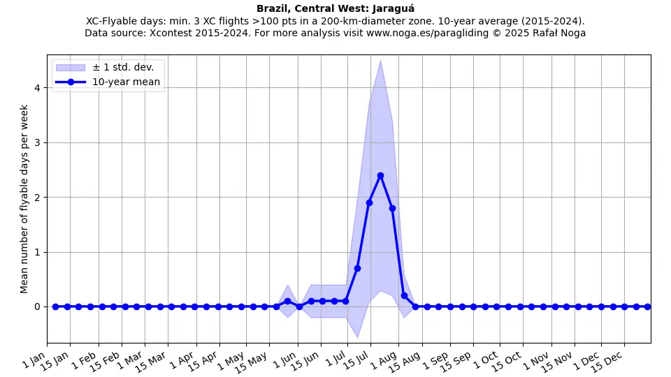 Brazil, Central West: Jaraguá