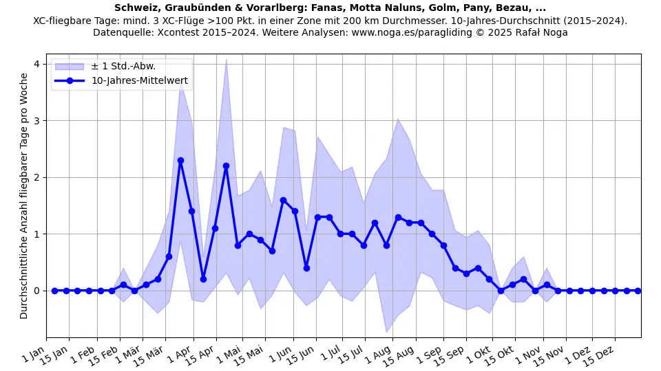 Schweiz, Graubünden & Vorarlberg: Fanas, Motta Naluns, Golm, Pany, Bezau, ...