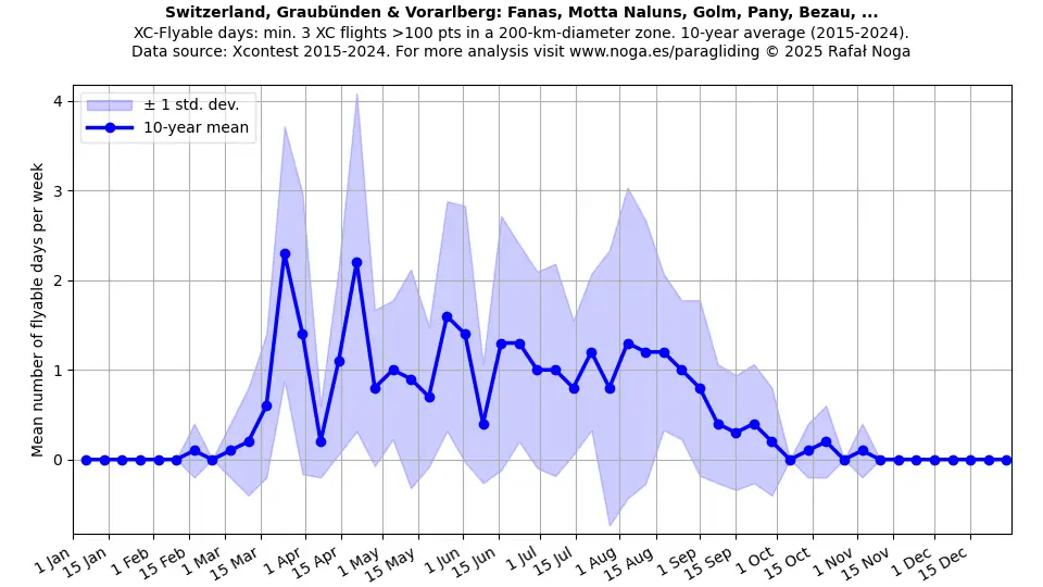Switzerland, Graubünden & Vorarlberg: Fanas, Motta Naluns, Golm, Pany, Bezau, ...