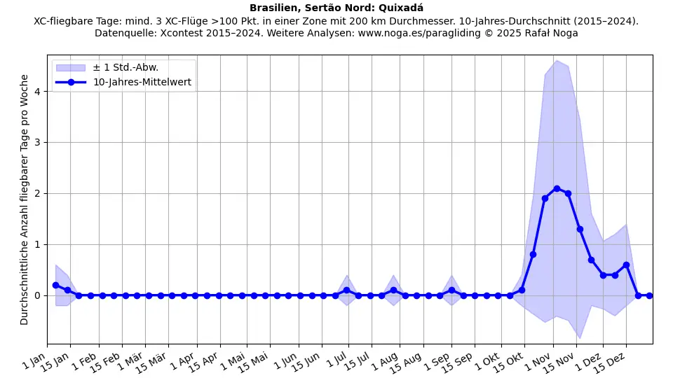 Brasilien, Sertão Nord: Quixadá