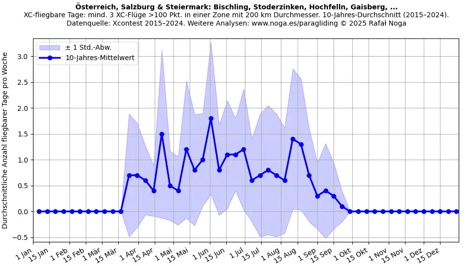 Österreich, Salzburg & Steiermark: Bischling, Stoderzinken, Hochfelln, Gaisberg, ...