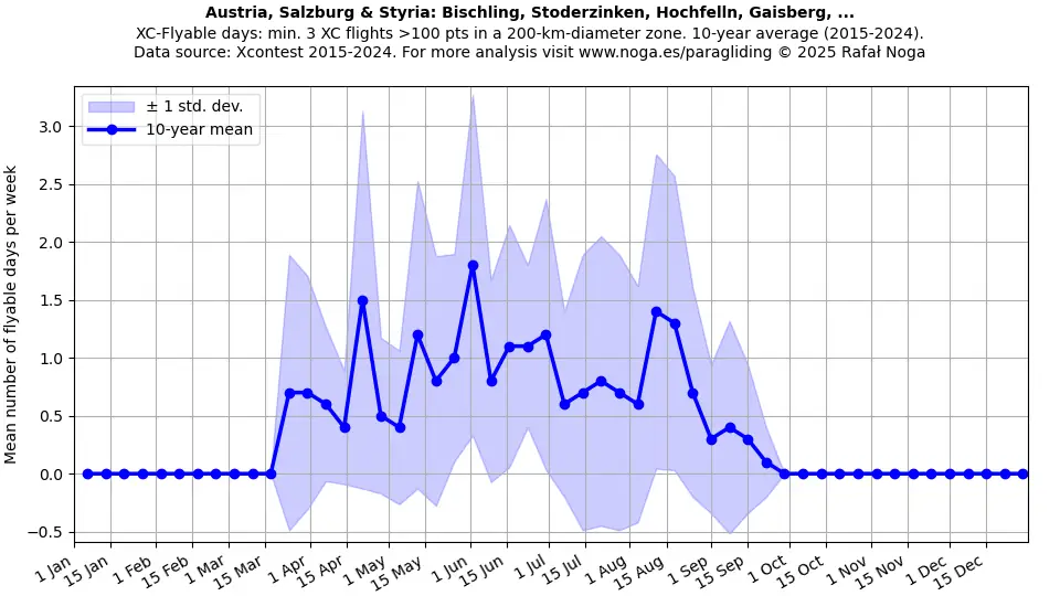 Austria, Salzburg & Styria: Bischling, Stoderzinken, Hochfelln, Gaisberg, ...