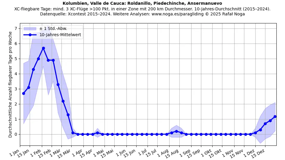 Kolumbien, Valle de Cauca: Roldanillo, Piedechinche, Ansermanuevo
