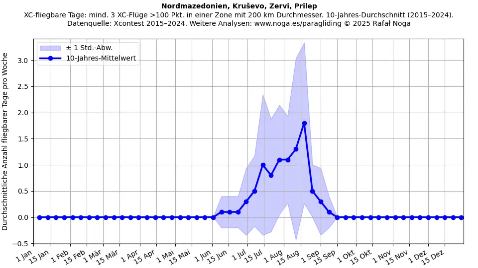 Nordmazedonien, Kruševo, Zervi, Prilep