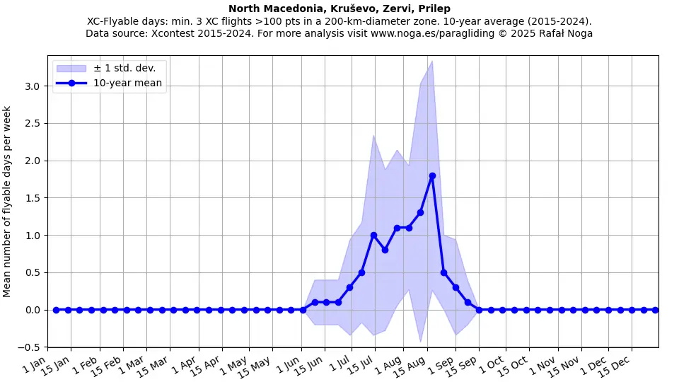 North Macedonia, Kruševo, Zervi, Prilep