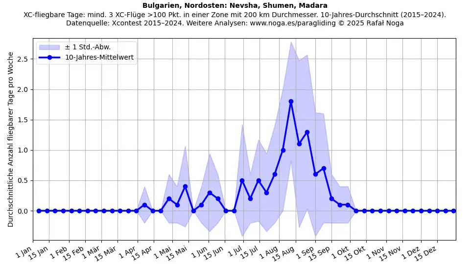 Bulgarien, Nordosten: Nevsha, Shumen, Madara