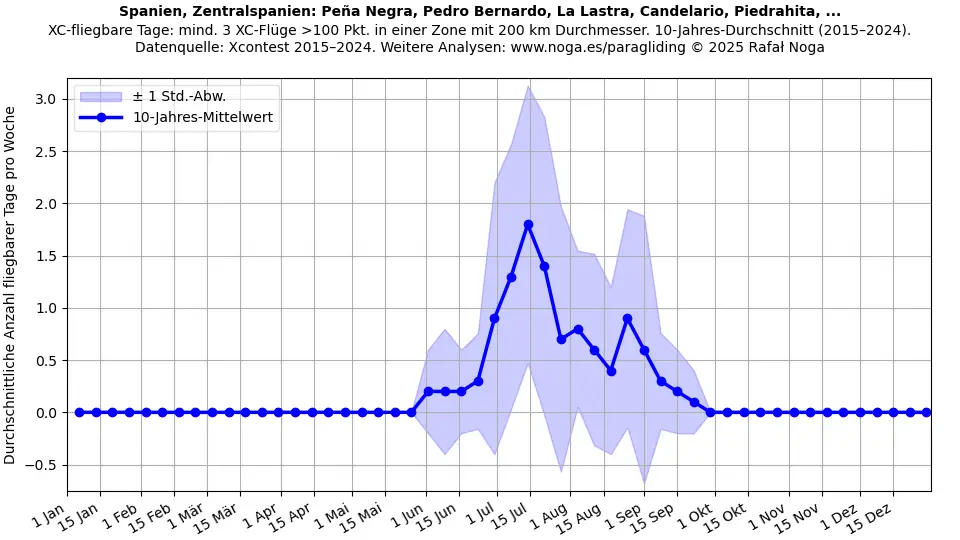 Spanien, Zentralspanien: Peña Negra, Pedro Bernardo, La Lastra, Candelario, Piedrahita, ...