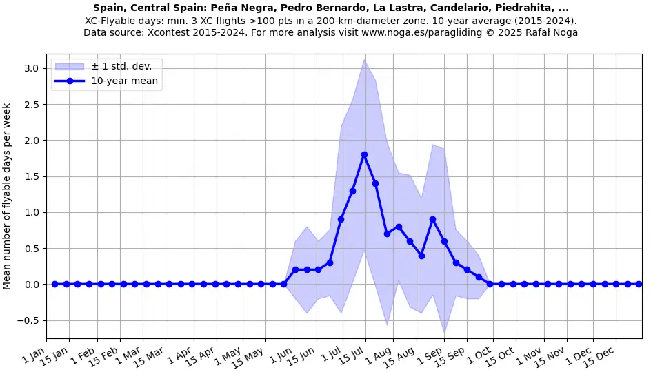 Spain, Central Spain: Peña Negra, Pedro Bernardo, La Lastra, Candelario, Piedrahita, ...