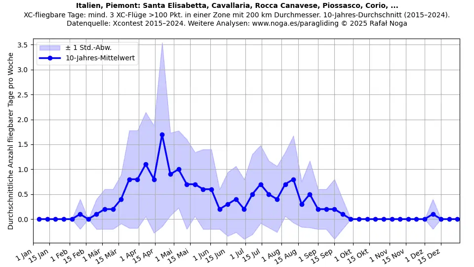 Italien, Piemont: Santa Elisabetta, Cavallaria, Rocca Canavese, Piossasco, Corio, ...